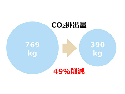 高炉スラグ微粉末使用によりCO2発生を抑制する施工技術の採用