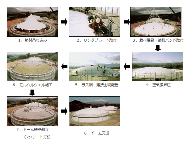 エアードーム工法施工手順