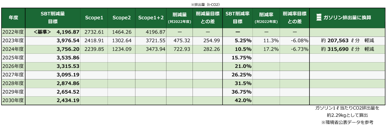 排出量と削減率